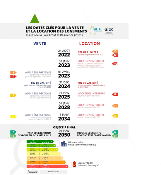 Étapes de l'audit énergétique